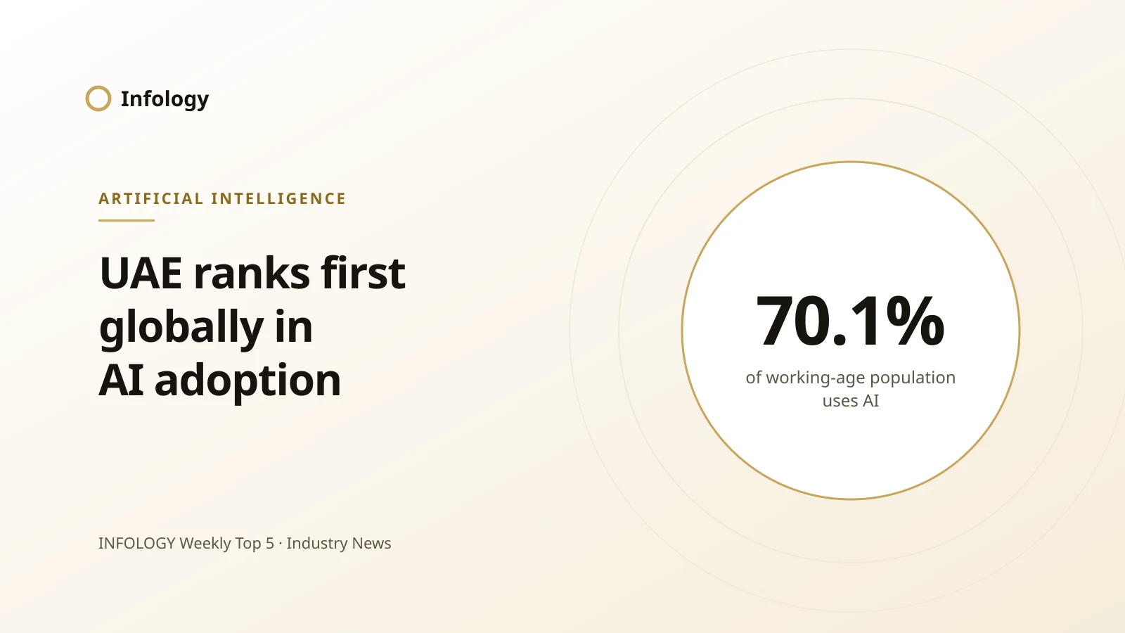 UAE Ranks First Globally in AI Adoption at 70.1%, as Federal and Emirate Programmes Scale